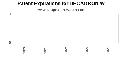 Drug patent expirations by year for DECADRON W