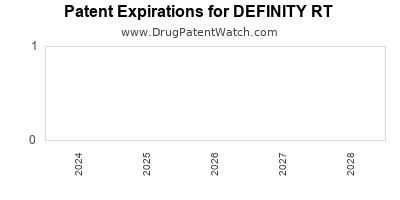 Annual Drug Patent Expirations for DEFINITY+RT