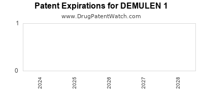 Drug patent expirations by year for DEMULEN 1