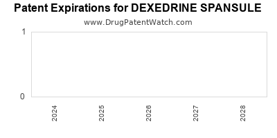 Drug patent expirations by year for DEXEDRINE SPANSULE