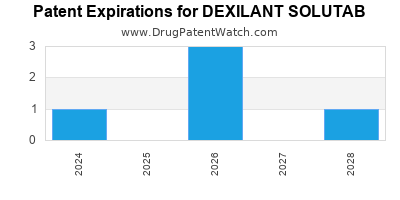Annual Drug Patent Expirations for DEXILANT+SOLUTAB