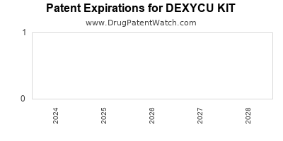 Annual Drug Patent Expirations for DEXYCU+KIT