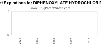 Drug patent expirations by year for DIPHENOXYLATE HYDROCHLORIDE W