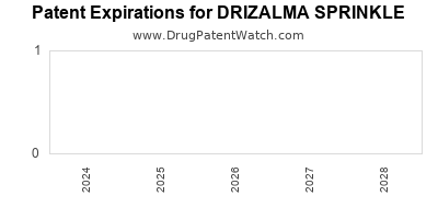 Annual Drug Patent Expirations for DRIZALMA+SPRINKLE