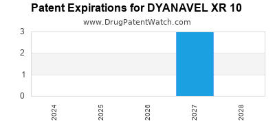Annual Drug Patent Expirations for DYANAVEL+XR+10