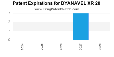 Annual Drug Patent Expirations for DYANAVEL+XR+20