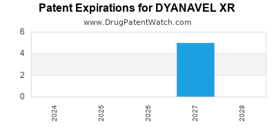 Annual Drug Patent Expirations for DYANAVEL+XR