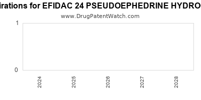 Drug patent expirations by year for EFIDAC 24 PSEUDOEPHEDRINE HYDROCHLORIDE