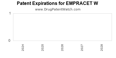 Drug patent expirations by year for EMPRACET W