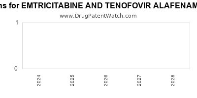 Drug patent expirations by year for EMTRICITABINE AND TENOFOVIR ALAFENAMIDE FUMARATE