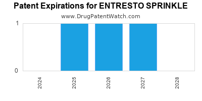 Drug patent expirations by year for ENTRESTO SPRINKLE