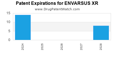 Annual Drug Patent Expirations for ENVARSUS+XR
