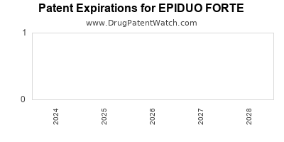 Annual Drug Patent Expirations for EPIDUO+FORTE