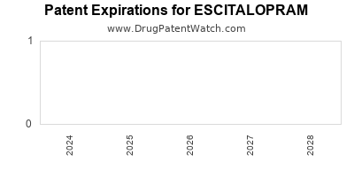 Drug patent expirations by year for ESCITALOPRAM