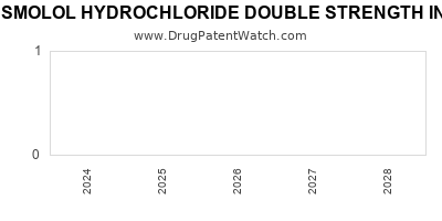 Annual Drug Patent Expirations for ESMOLOL+HYDROCHLORIDE+DOUBLE+STRENGTH+IN+PLASTIC+CONTAINER