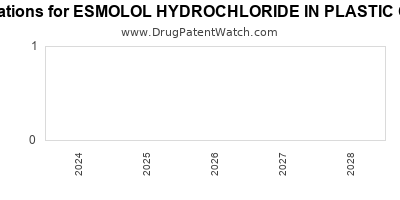 Annual Drug Patent Expirations for ESMOLOL+HYDROCHLORIDE+IN+PLASTIC+CONTAINER