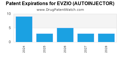 Annual Drug Patent Expirations for EVZIO+%28AUTOINJECTOR%29