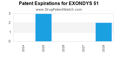 Annual Drug Patent Expirations for EXONDYS+51