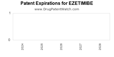Drug patent expirations by year for EZETIMIBE