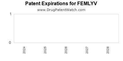 Drug patent expirations by year for FEMLYV