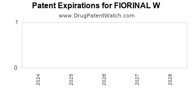 Drug patent expirations by year for FIORINAL W