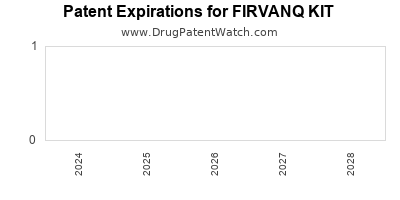 Annual Drug Patent Expirations for FIRVANQ+KIT
