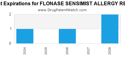 Annual Drug Patent Expirations for FLONASE+SENSIMIST+ALLERGY+RELIEF