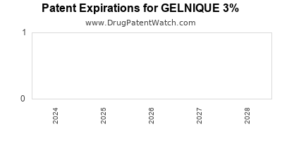 Annual Drug Patent Expirations for GELNIQUE+3%25