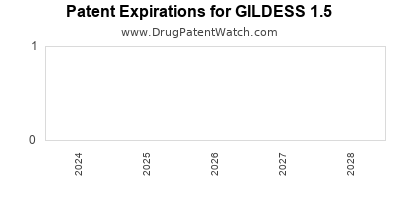 Drug patent expirations by year for GILDESS 1.5