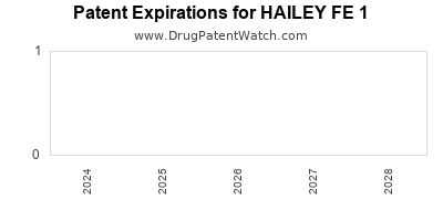 Drug patent expirations by year for HAILEY FE 1