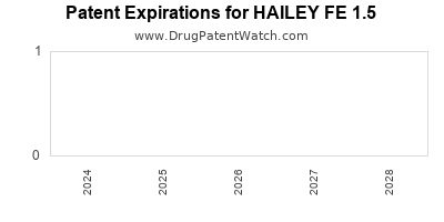 Drug patent expirations by year for HAILEY FE 1.5