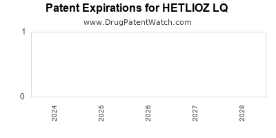 Annual Drug Patent Expirations for HETLIOZ+LQ