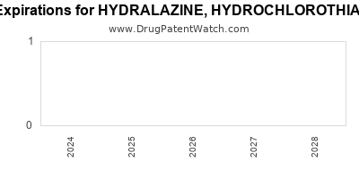 Drug patent expirations by year for HYDRALAZINE, HYDROCHLOROTHIAZIDE W