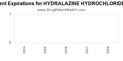 Drug patent expirations by year for HYDRALAZINE HYDROCHLORIDE W