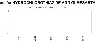 Drug patent expirations by year for HYDROCHLOROTHIAZIDE AND OLMESARTAN MEDOXOMIL