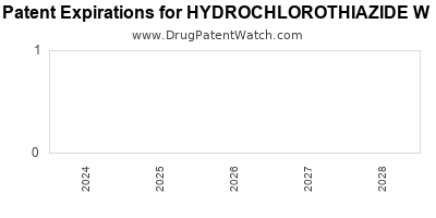 Drug patent expirations by year for HYDROCHLOROTHIAZIDE W