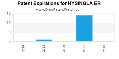 Annual Drug Patent Expirations for HYSINGLA+ER