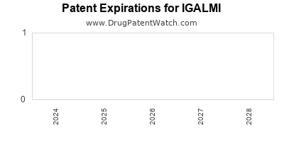 Annual Drug Patent Expirations for IGALMI