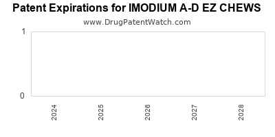 Annual Drug Patent Expirations for IMODIUM+A-D+EZ+CHEWS