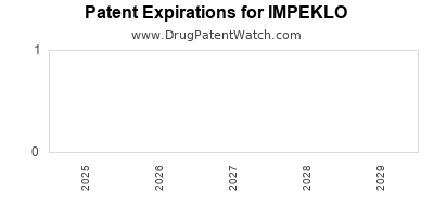 Drug patent expirations by year for IMPEKLO