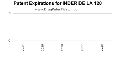 Drug patent expirations by year for INDERIDE LA 120