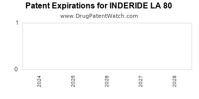 Drug patent expirations by year for INDERIDE LA 80