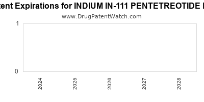 Drug patent expirations by year for INDIUM IN-111 PENTETREOTIDE KIT