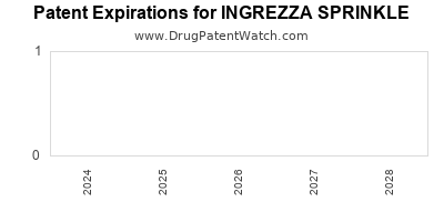 Drug patent expirations by year for INGREZZA SPRINKLE