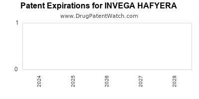 Annual Drug Patent Expirations for INVEGA+HAFYERA