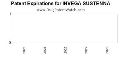 Annual Drug Patent Expirations for INVEGA+SUSTENNA