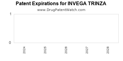 Annual Drug Patent Expirations for INVEGA+TRINZA