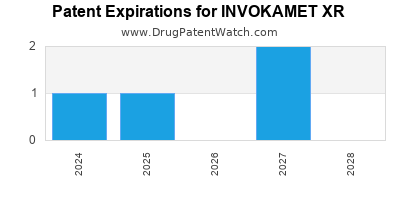 Annual Drug Patent Expirations for INVOKAMET+XR