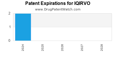 Drug patent expirations by year for IQIRVO