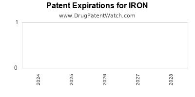Drug patent expirations by year for IRON